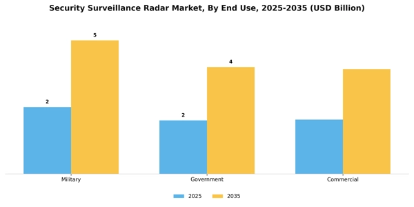 Security Surveillance Radar Market Segment Image 1