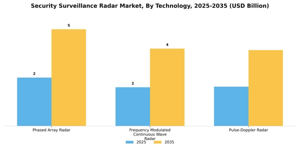 Security Surveillance Radar Market Segment Image 2