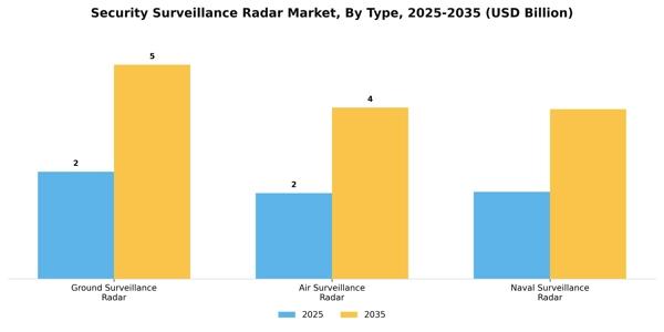 Security Surveillance Radar Market Segment Image 3