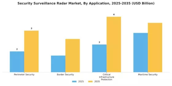 Security Surveillance Radar Market Segment Image 0