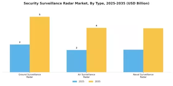 Security Surveillance Radar Market Segment Image 1