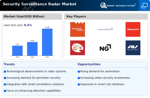 Security Surveillance Radar Market Infographic