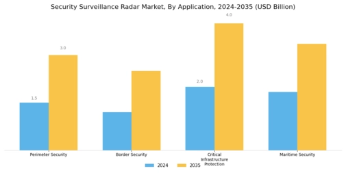 Security Surveillance Radar Market Segment Image 0