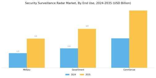 Security Surveillance Radar Market Segment Image 3