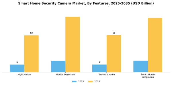 Smart Home Security Camera Market Segment Image 1