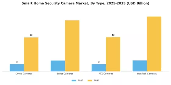 Smart Home Security Camera Market Segment Image 0