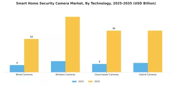 Smart Home Security Camera Market Segment Image 1