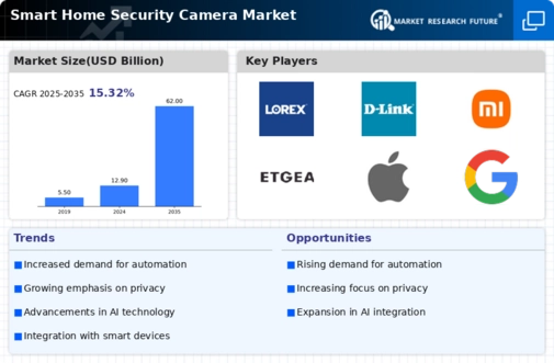 Smart Home Security Camera Market Infographic