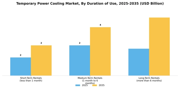 Temporary Power Cooling Market Segment Image 1