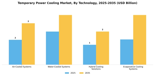 Temporary Power Cooling Market Segment Image 4