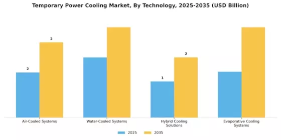 Temporary Power Cooling Market Segment Image 0