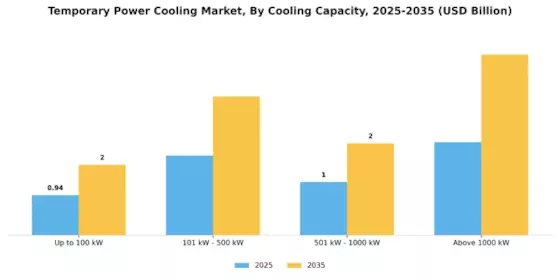 Temporary Power Cooling Market Segment Image 1