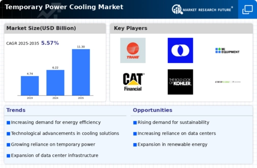 Temporary Power Cooling Market Infographic