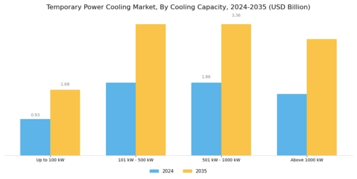 Temporary Power Cooling Market Segment Image 1