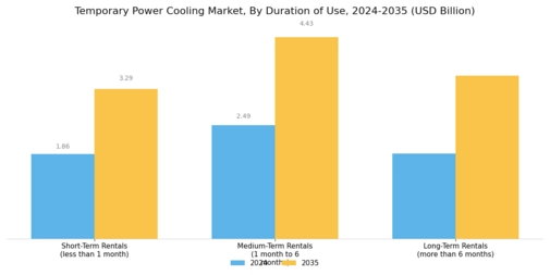Temporary Power Cooling Market Segment Image 3