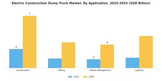 Electric Construction Dump Truck Market Segment Image 0