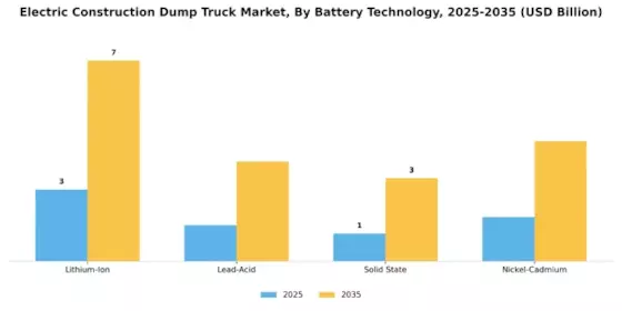 Electric Construction Dump Truck Market Segment Image 2