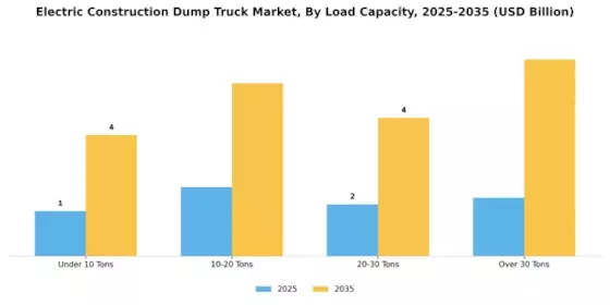 Electric Construction Dump Truck Market Segment Image 3
