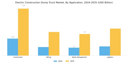 Electric Construction Dump Truck Market Segment Image 0