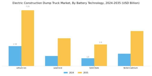 Electric Construction Dump Truck Market Segment Image 2
