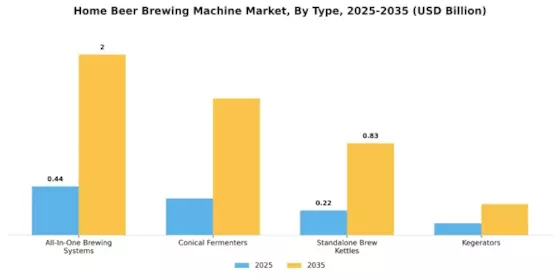Home Beer Brewing Machine Market Segment Image 0