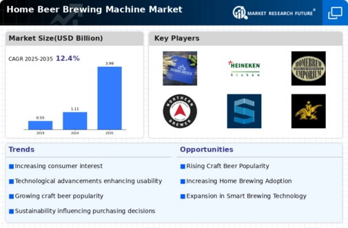 Home Beer Brewing Machine Market Infographic