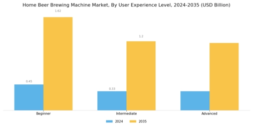 Home Beer Brewing Machine Market Segment Image 2