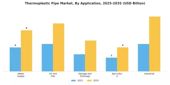 Thermoplastic Pipe Market Segment Image 1