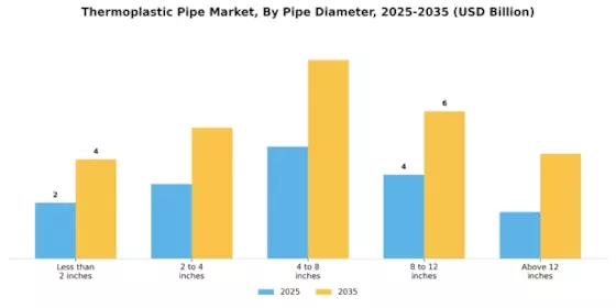 Thermoplastic Pipe Market Segment Image 2