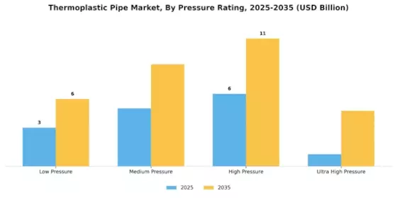 Thermoplastic Pipe Market Segment Image 3