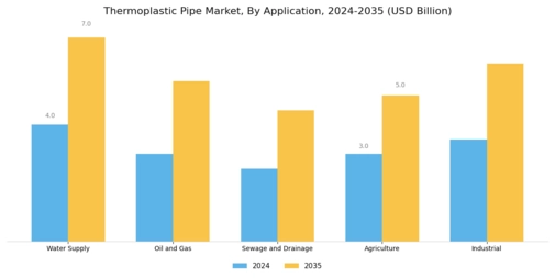 Thermoplastic Pipe Market Segment Image 1