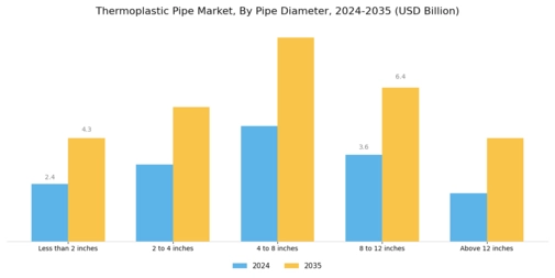 Thermoplastic Pipe Market Segment Image 2