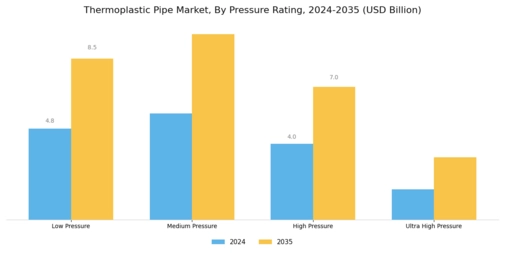 Thermoplastic Pipe Market Segment Image 3