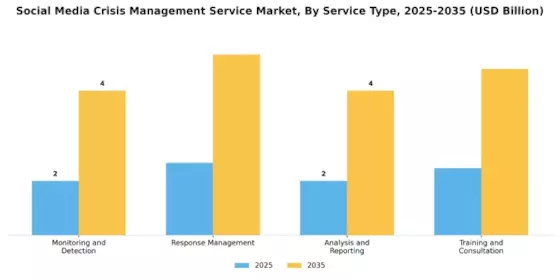 Social Media Crisis Management Service Market Segment Image 0