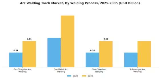 Arc Welding Torch Market Segment Image 2