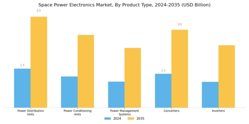 Space Power Electronics Market Segment Image 1