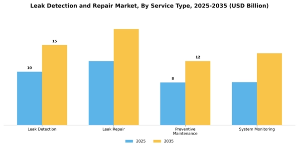 Leak Detection and Repair Market Segment Image 2