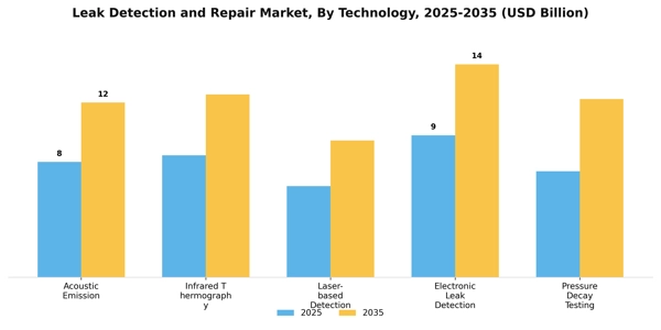 Leak Detection and Repair Market Segment Image 3