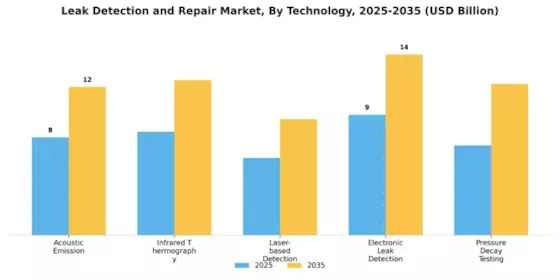 Leak Detection and Repair Market Segment Image 0