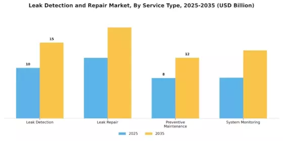 Leak Detection and Repair Market Segment Image 1