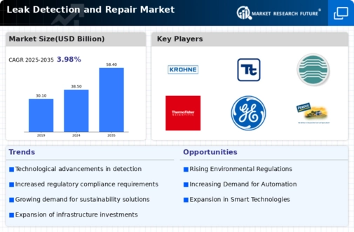 Leak Detection and Repair Market Infographic
