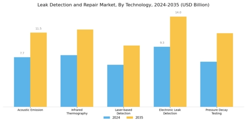 Leak Detection and Repair Market Segment Image 0