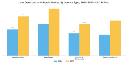 Leak Detection and Repair Market Segment Image 1