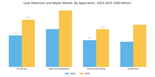 Leak Detection and Repair Market Segment Image 2