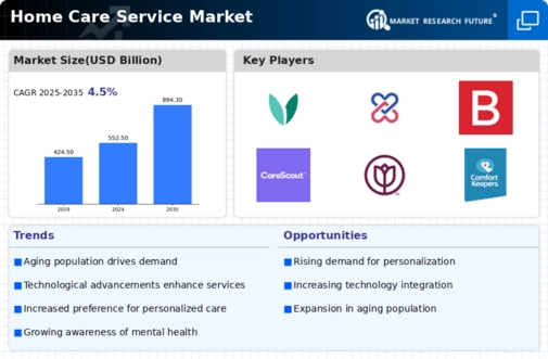 Home Care Service Market Infographic