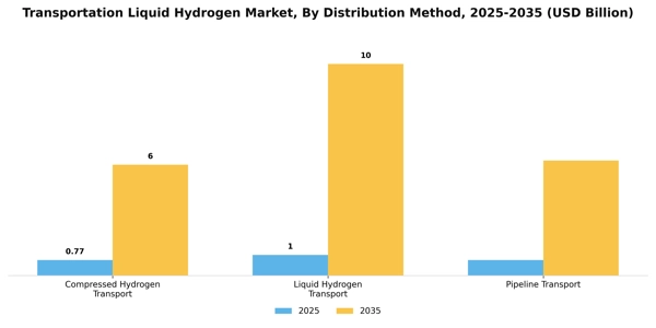 Transportation Liquid Hydrogen Market Segment Image 0