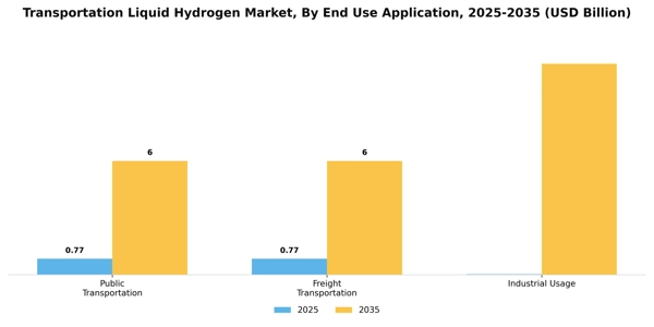 Transportation Liquid Hydrogen Market Segment Image 1