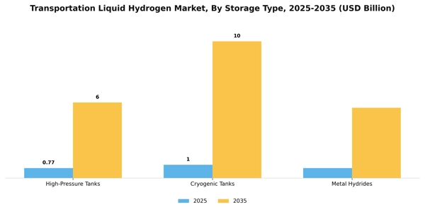Transportation Liquid Hydrogen Market Segment Image 4