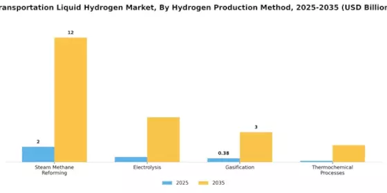 Transportation Liquid Hydrogen Market Segment Image 0