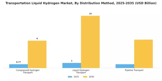 Transportation Liquid Hydrogen Market Segment Image 1